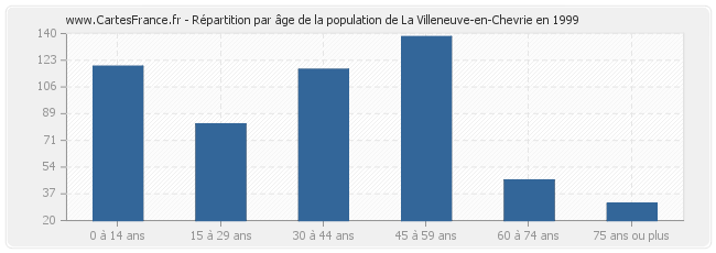Répartition par âge de la population de La Villeneuve-en-Chevrie en 1999